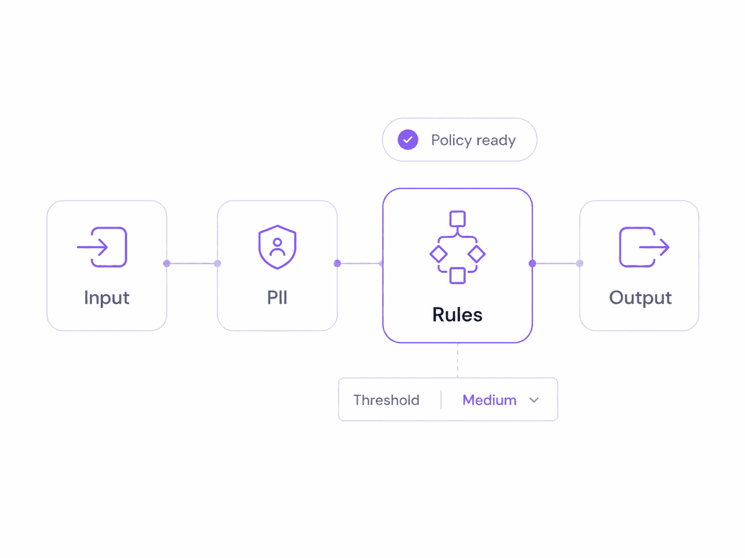 Define your policies visually